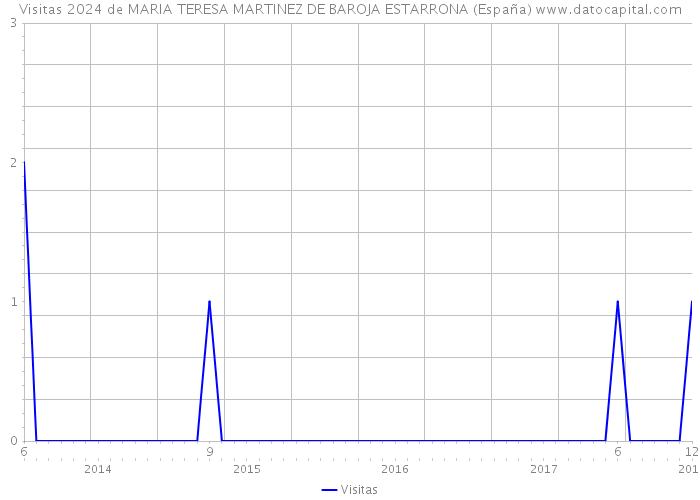Visitas 2024 de MARIA TERESA MARTINEZ DE BAROJA ESTARRONA (España) 