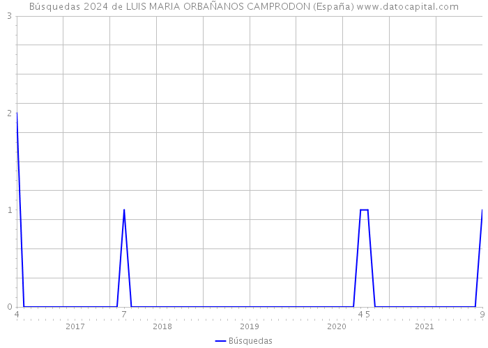 Búsquedas 2024 de LUIS MARIA ORBAÑANOS CAMPRODON (España) 