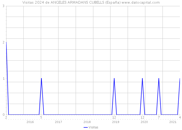 Visitas 2024 de ANGELES ARMADANS CUBELLS (España) 