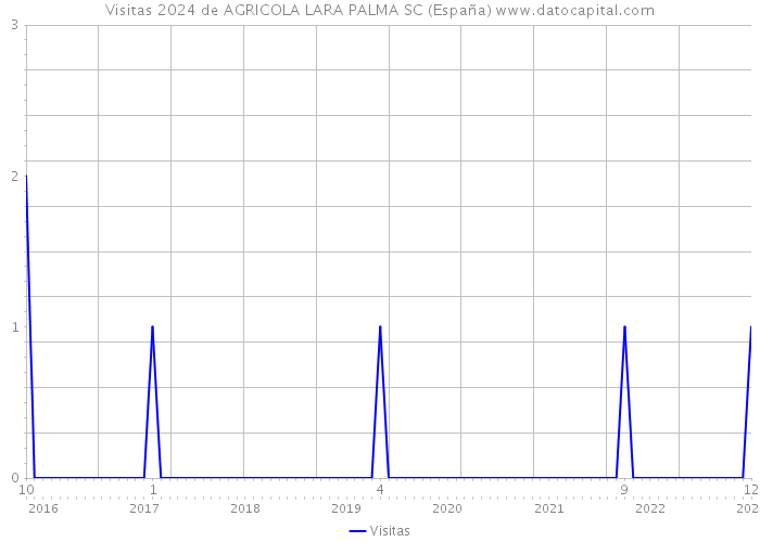Visitas 2024 de AGRICOLA LARA PALMA SC (España) 