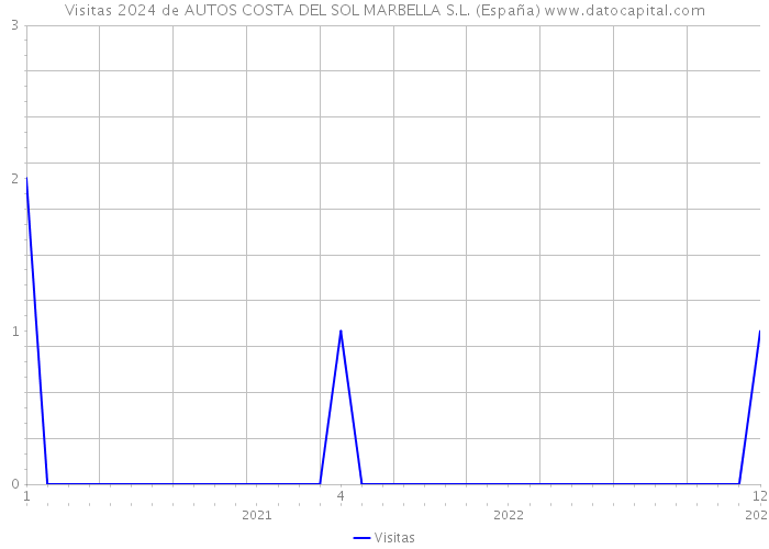 Visitas 2024 de AUTOS COSTA DEL SOL MARBELLA S.L. (España) 