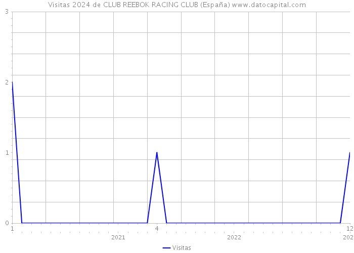 Visitas 2024 de CLUB REEBOK RACING CLUB (España) 
