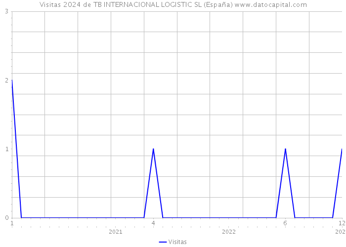 Visitas 2024 de TB INTERNACIONAL LOGISTIC SL (España) 