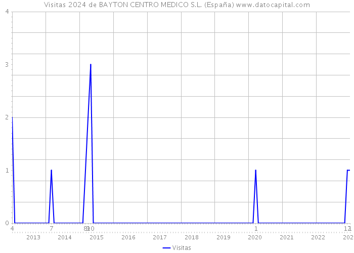 Visitas 2024 de BAYTON CENTRO MEDICO S.L. (España) 