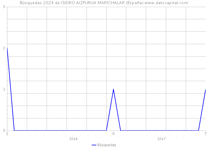 Búsquedas 2024 de ISIDRO AIZPURUA MARICHALAR (España) 