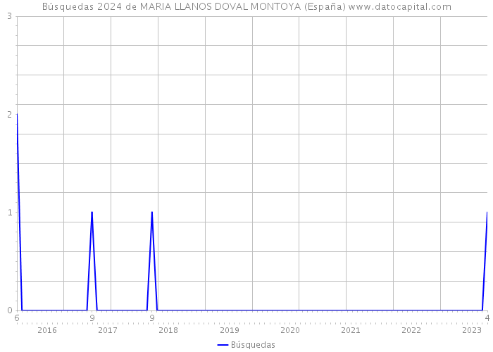 Búsquedas 2024 de MARIA LLANOS DOVAL MONTOYA (España) 