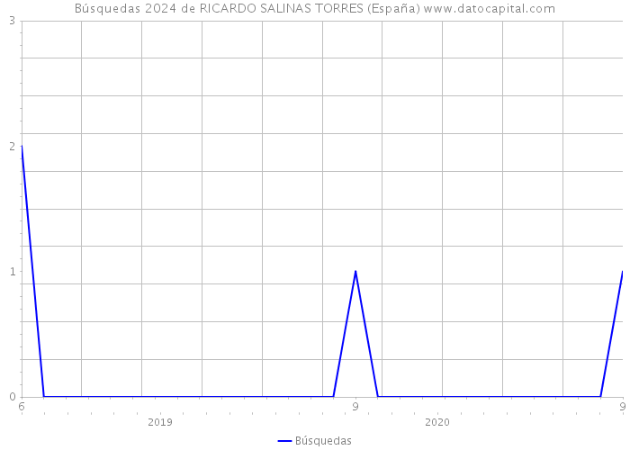 Búsquedas 2024 de RICARDO SALINAS TORRES (España) 