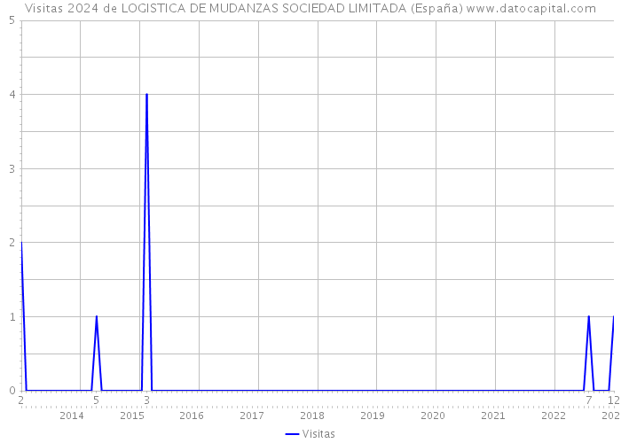 Visitas 2024 de LOGISTICA DE MUDANZAS SOCIEDAD LIMITADA (España) 