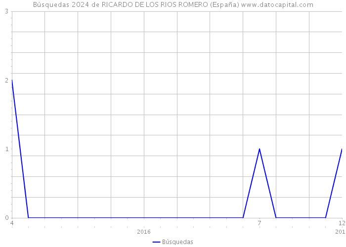 Búsquedas 2024 de RICARDO DE LOS RIOS ROMERO (España) 