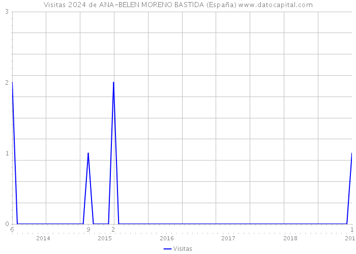 Visitas 2024 de ANA-BELEN MORENO BASTIDA (España) 