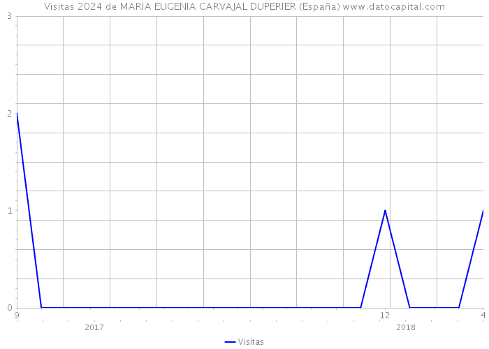 Visitas 2024 de MARIA EUGENIA CARVAJAL DUPERIER (España) 