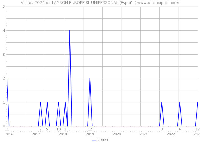 Visitas 2024 de LAYRON EUROPE SL UNIPERSONAL (España) 