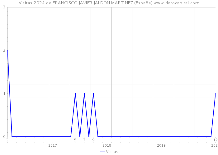 Visitas 2024 de FRANCISCO JAVIER JALDON MARTINEZ (España) 