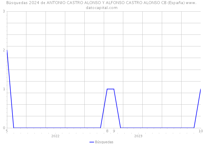 Búsquedas 2024 de ANTONIO CASTRO ALONSO Y ALFONSO CASTRO ALONSO CB (España) 