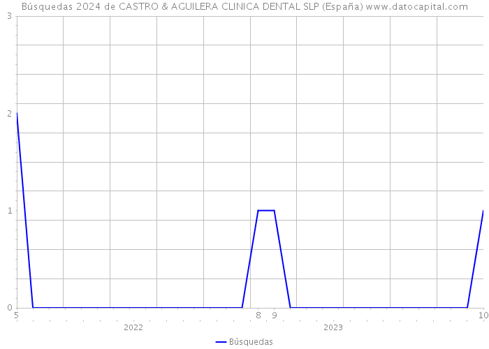 Búsquedas 2024 de CASTRO & AGUILERA CLINICA DENTAL SLP (España) 
