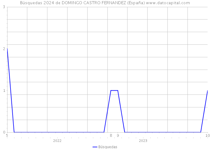 Búsquedas 2024 de DOMINGO CASTRO FERNANDEZ (España) 