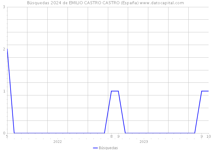 Búsquedas 2024 de EMILIO CASTRO CASTRO (España) 