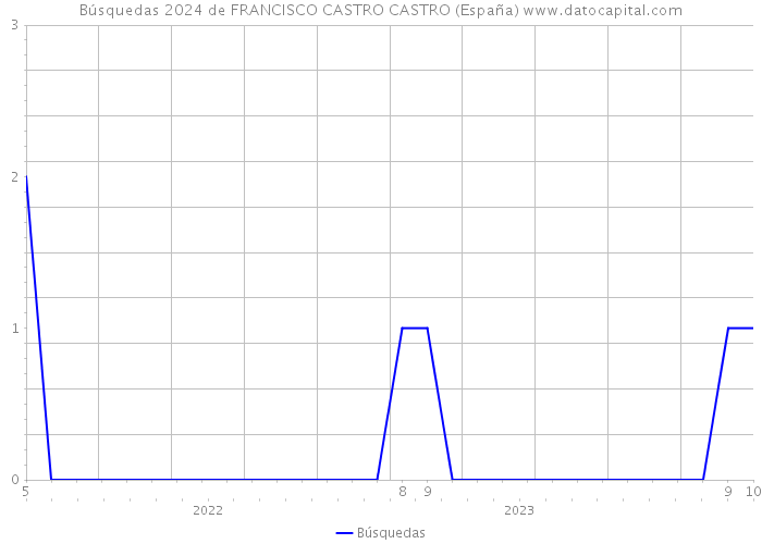 Búsquedas 2024 de FRANCISCO CASTRO CASTRO (España) 
