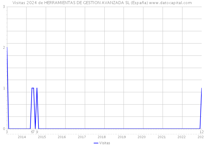 Visitas 2024 de HERRAMIENTAS DE GESTION AVANZADA SL (España) 
