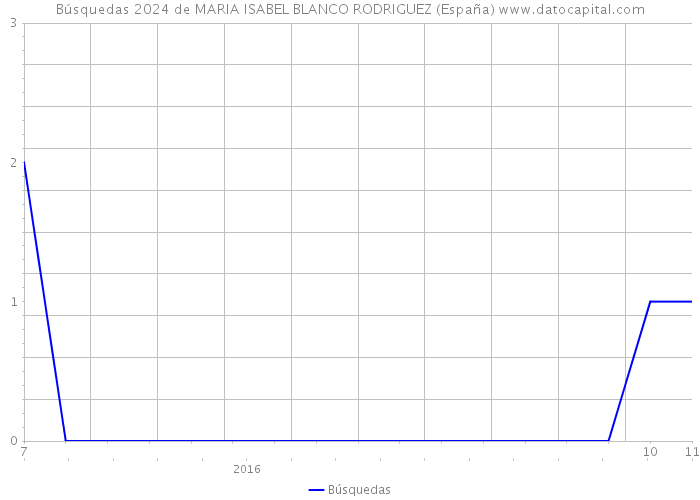 Búsquedas 2024 de MARIA ISABEL BLANCO RODRIGUEZ (España) 