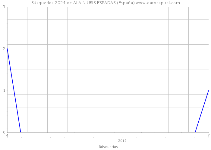 Búsquedas 2024 de ALAIN UBIS ESPADAS (España) 