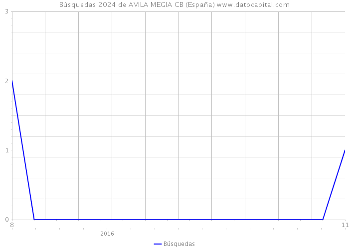Búsquedas 2024 de AVILA MEGIA CB (España) 