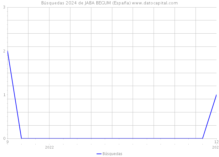 Búsquedas 2024 de JABA BEGUM (España) 