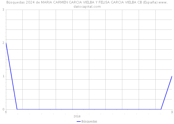 Búsquedas 2024 de MARIA CARMEN GARCIA VIELBA Y FELISA GARCIA VIELBA CB (España) 