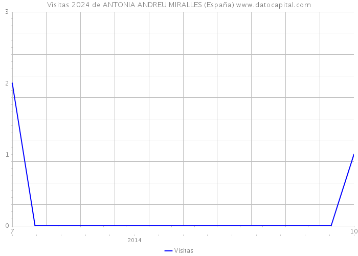 Visitas 2024 de ANTONIA ANDREU MIRALLES (España) 