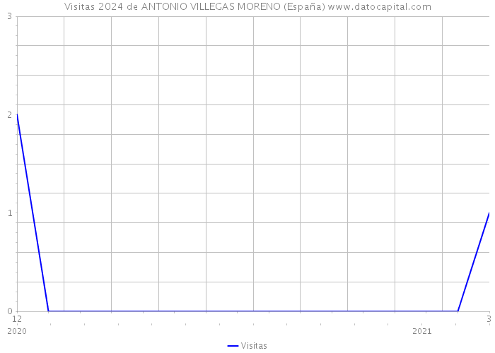 Visitas 2024 de ANTONIO VILLEGAS MORENO (España) 