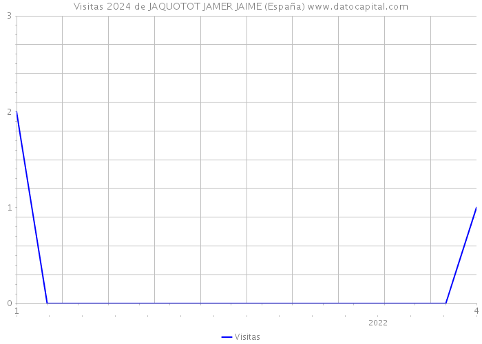 Visitas 2024 de JAQUOTOT JAMER JAIME (España) 