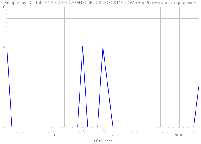 Búsquedas 2024 de ANA MARIA CABELLO DE LOS COBOS MANCHA (España) 