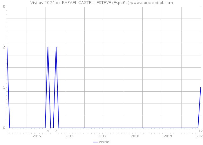 Visitas 2024 de RAFAEL CASTELL ESTEVE (España) 