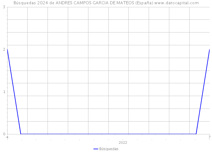 Búsquedas 2024 de ANDRES CAMPOS GARCIA DE MATEOS (España) 