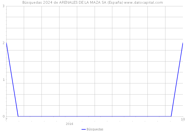 Búsquedas 2024 de ARENALES DE LA MAZA SA (España) 