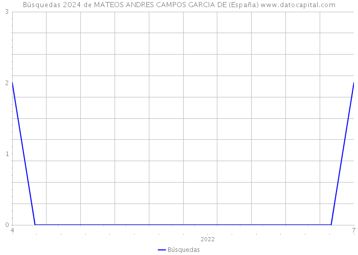 Búsquedas 2024 de MATEOS ANDRES CAMPOS GARCIA DE (España) 