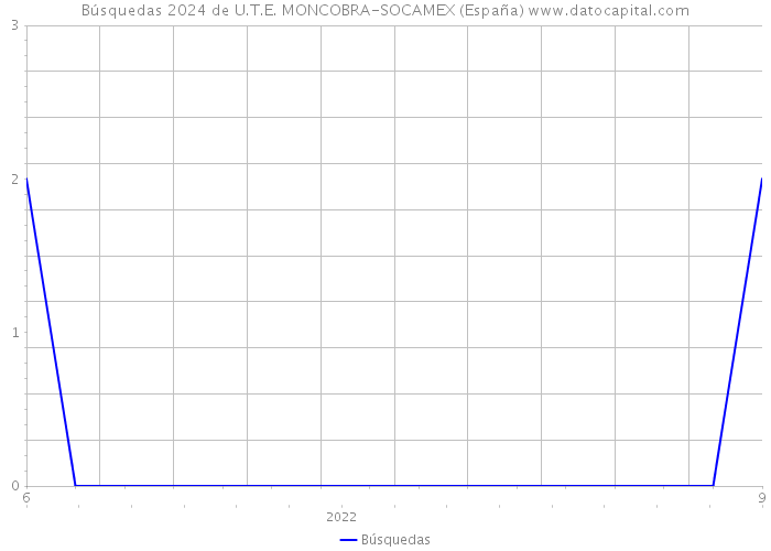 Búsquedas 2024 de U.T.E. MONCOBRA-SOCAMEX (España) 