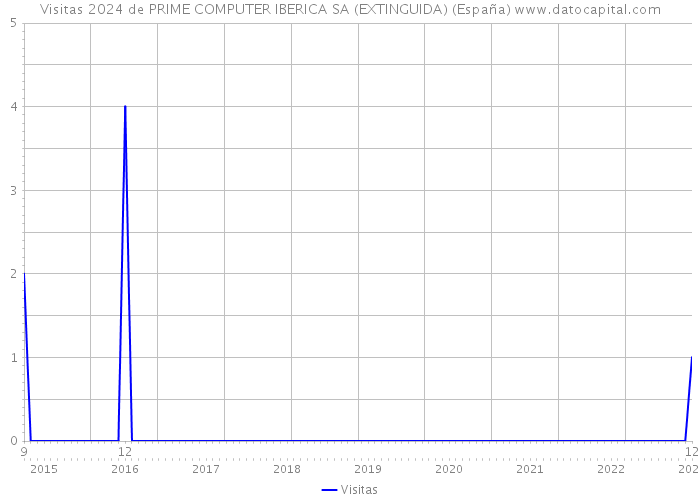 Visitas 2024 de PRIME COMPUTER IBERICA SA (EXTINGUIDA) (España) 