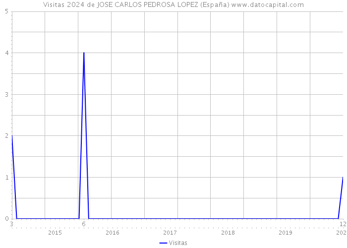 Visitas 2024 de JOSE CARLOS PEDROSA LOPEZ (España) 