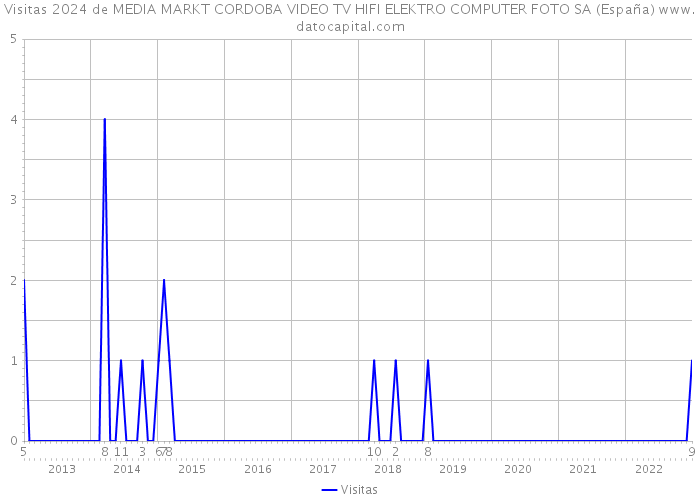 Visitas 2024 de MEDIA MARKT CORDOBA VIDEO TV HIFI ELEKTRO COMPUTER FOTO SA (España) 