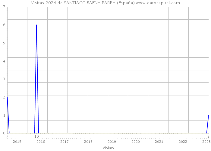 Visitas 2024 de SANTIAGO BAENA PARRA (España) 