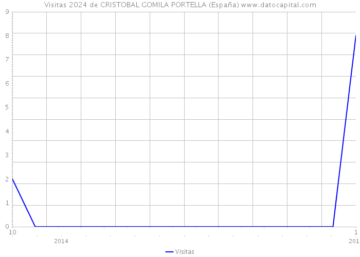 Visitas 2024 de CRISTOBAL GOMILA PORTELLA (España) 