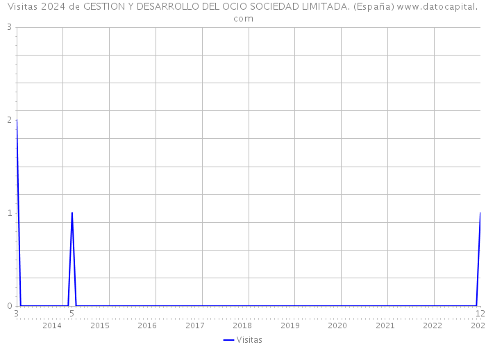 Visitas 2024 de GESTION Y DESARROLLO DEL OCIO SOCIEDAD LIMITADA. (España) 