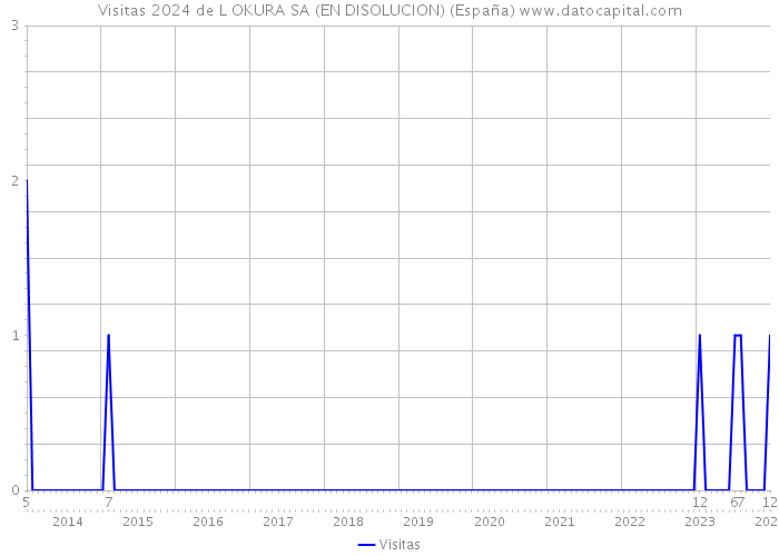 Visitas 2024 de L OKURA SA (EN DISOLUCION) (España) 