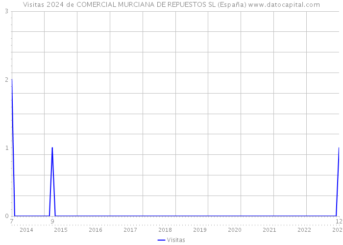 Visitas 2024 de COMERCIAL MURCIANA DE REPUESTOS SL (España) 