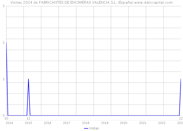 Visitas 2024 de FABRICANTES DE ENCIMERAS VALENCIA S.L. (España) 