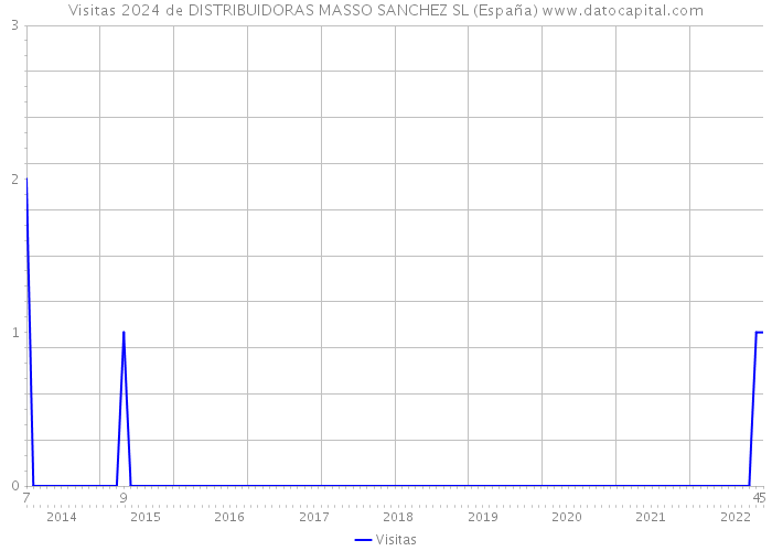 Visitas 2024 de DISTRIBUIDORAS MASSO SANCHEZ SL (España) 