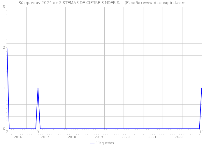 Búsquedas 2024 de SISTEMAS DE CIERRE BINDER S.L. (España) 