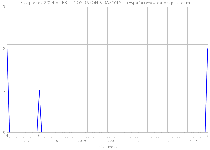 Búsquedas 2024 de ESTUDIOS RAZON & RAZON S.L. (España) 