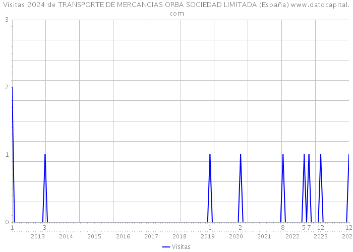 Visitas 2024 de TRANSPORTE DE MERCANCIAS ORBA SOCIEDAD LIMITADA (España) 